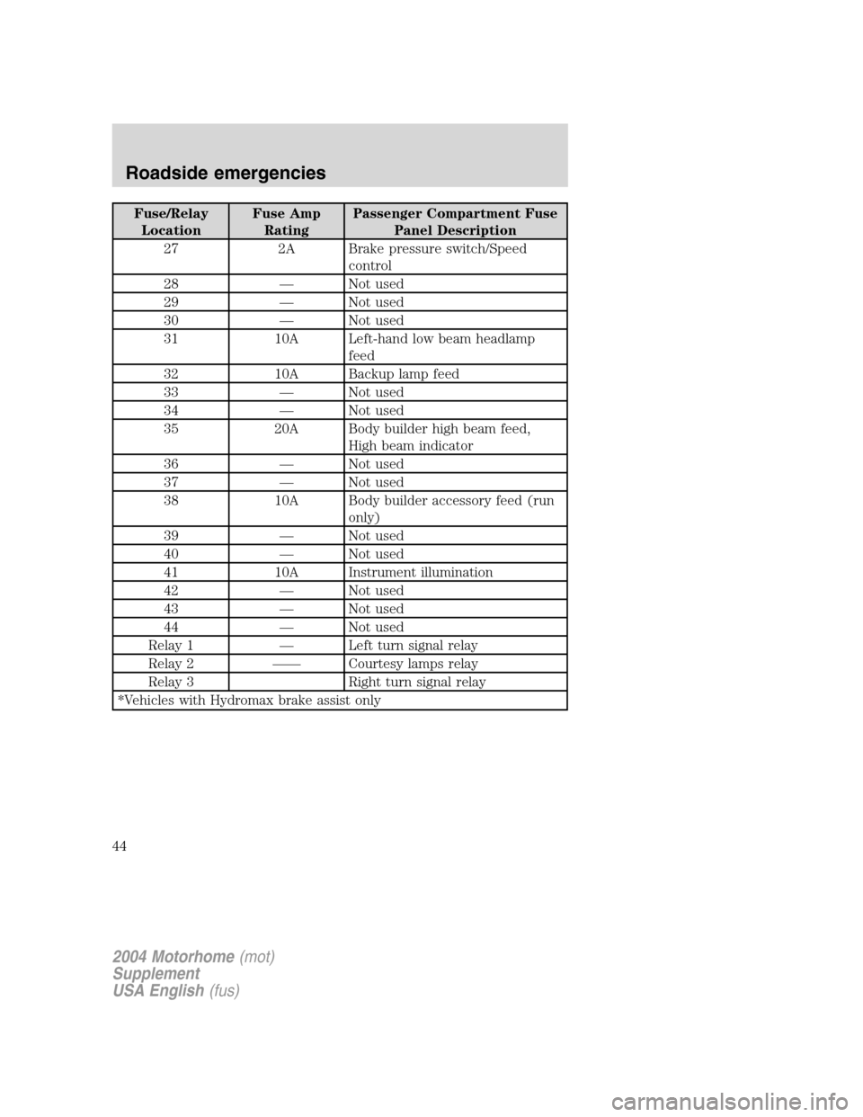 FORD F SERIES MOTORHOME AND COMMERCIAL CHASSIS 2004 11.G Owners Manual Fuse/Relay
LocationFuse Amp
RatingPassenger Compartment Fuse
Panel Description
27 2A Brake pressure switch/Speed
control
28—Not used
29—Not used
30—Not used
31 10A Left-hand low beam headlamp
fe