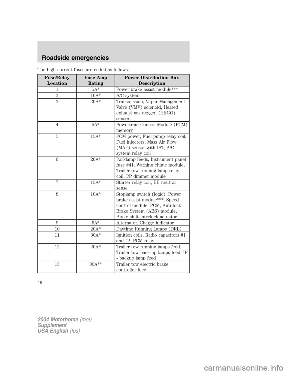 FORD F SERIES MOTORHOME AND COMMERCIAL CHASSIS 2004 11.G Owners Manual The high-current fuses are coded as follows.
Fuse/Relay
LocationFuse Amp
RatingPower Distribution Box
Description
1 5A* Power brake assist module***
2 10A* A/C system
3 20A* Transmission, Vapor Manage FORD F SERIES MOTORHOME AND COMMERCIAL CHASSIS 2004 11.G Owners Manual The high-current fuses are coded as follows.
Fuse/Relay
LocationFuse Amp
RatingPower Distribution Box
Description
1 5A* Power brake assist module***
2 10A* A/C system
3 20A* Transmission, Vapor Manage