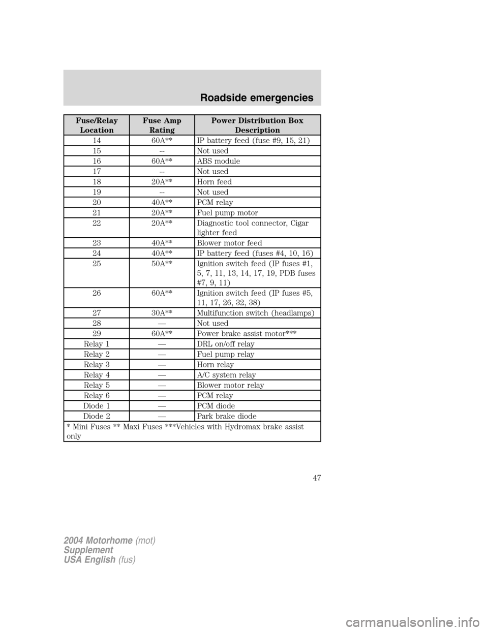FORD F SERIES MOTORHOME AND COMMERCIAL CHASSIS 2004 11.G Owners Manual Fuse/Relay
LocationFuse Amp
RatingPower Distribution Box
Description
14 60A** IP battery feed (fuse #9, 15, 21)
15 -- Not used
16 60A** ABS module
17 -- Not used
18 20A** Horn feed
19 -- Not used
20 4