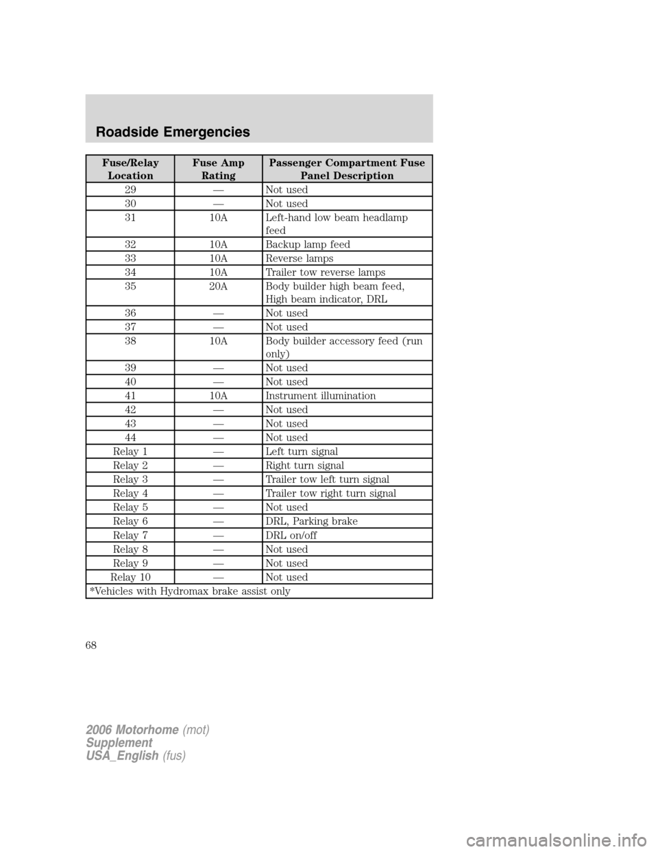 FORD F SERIES MOTORHOME AND COMMERCIAL CHASSIS 2006 11.G Owners Manual Fuse/Relay
LocationFuse Amp
RatingPassenger Compartment Fuse
Panel Description
29 — Not used
30 — Not used
31 10A Left-hand low beam headlamp
feed
32 10A Backup lamp feed
33 10A Reverse lamps
34 1