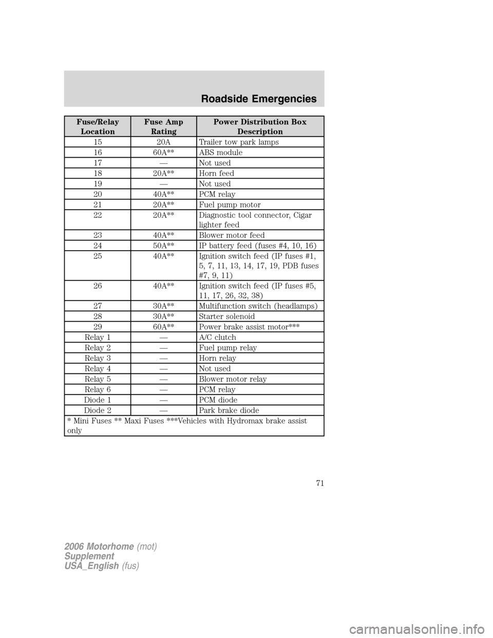 FORD F SERIES MOTORHOME AND COMMERCIAL CHASSIS 2006 11.G Owners Manual Fuse/Relay
LocationFuse Amp
RatingPower Distribution Box
Description
15 20A Trailer tow park lamps
16 60A** ABS module
17 — Not used
18 20A** Horn feed
19 — Not used
20 40A** PCM relay
21 20A** Fu