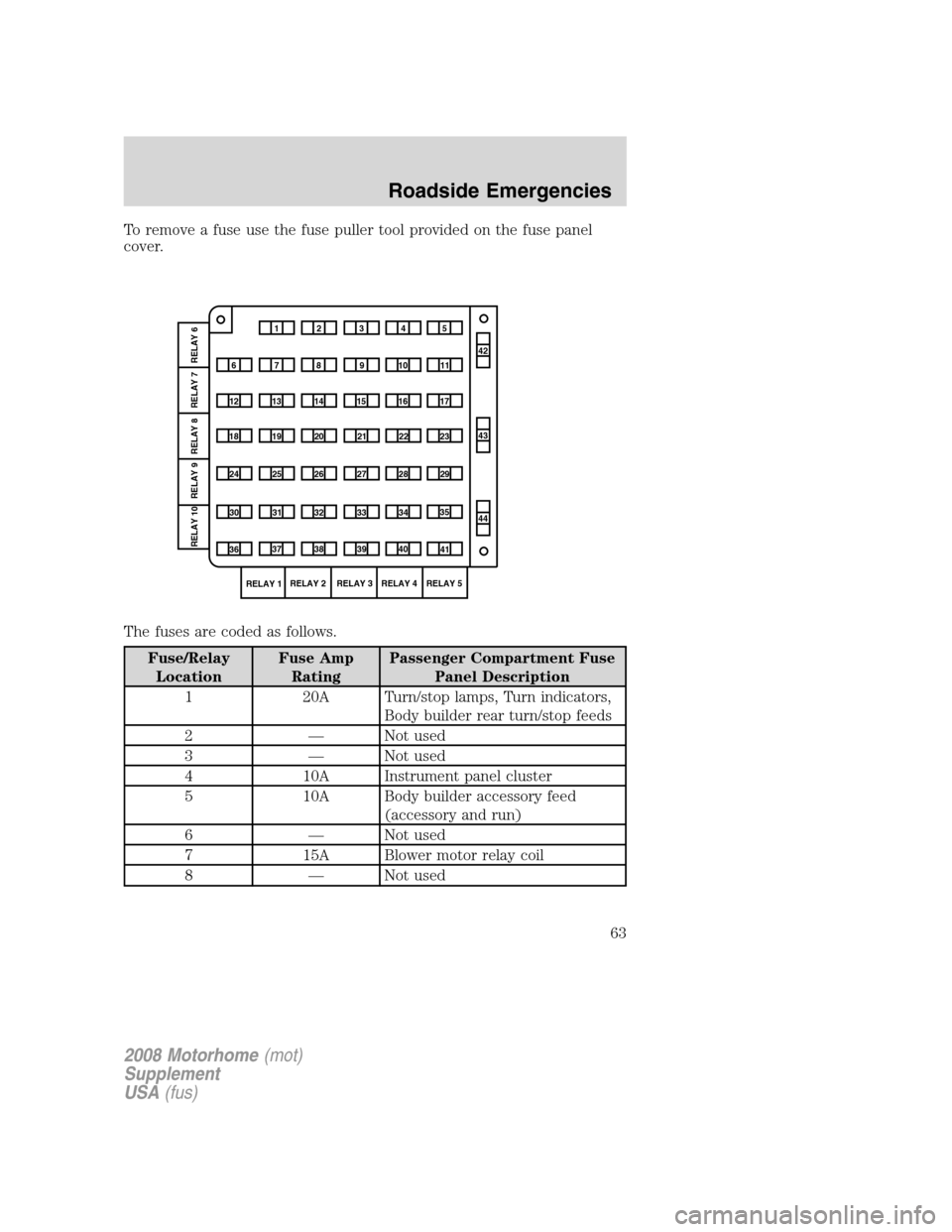 FORD F SERIES MOTORHOME AND COMMERCIAL CHASSIS 2008 11.G Owners Manual To remove a fuse use the fuse puller tool provided on the fuse panel
cover.
The fuses are coded as follows.
Fuse/Relay
LocationFuse Amp
RatingPassenger Compartment Fuse
Panel Description
1 20A Turn/st