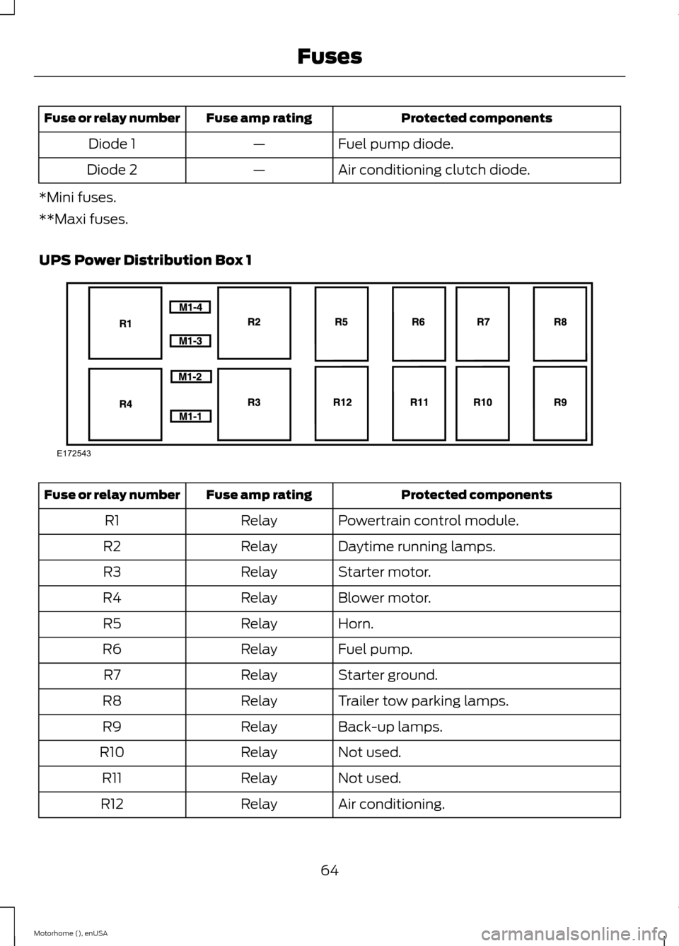 FORD F SERIES MOTORHOME AND COMMERCIAL CHASSIS 2015 13.G Owners Manual Protected componentsFuse amp ratingFuse or relay number
Fuel pump diode.—Diode 1
Air conditioning clutch diode.—Diode 2
*Mini fuses.
**Maxi fuses.
UPS Power Distribution Box 1
Protected components