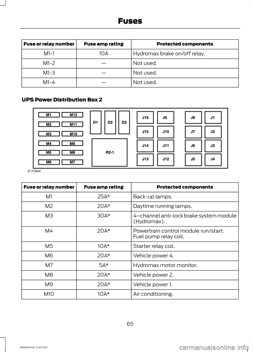 FORD F SERIES MOTORHOME AND COMMERCIAL CHASSIS 2015 13.G Owners Manual Protected componentsFuse amp ratingFuse or relay number
Hydromax brake on/off relay.10AM1-1
Not used.—M1-2
Not used.—M1-3
Not used.—M1-4
UPS Power Distribution Box 2
Protected componentsFuse amp
