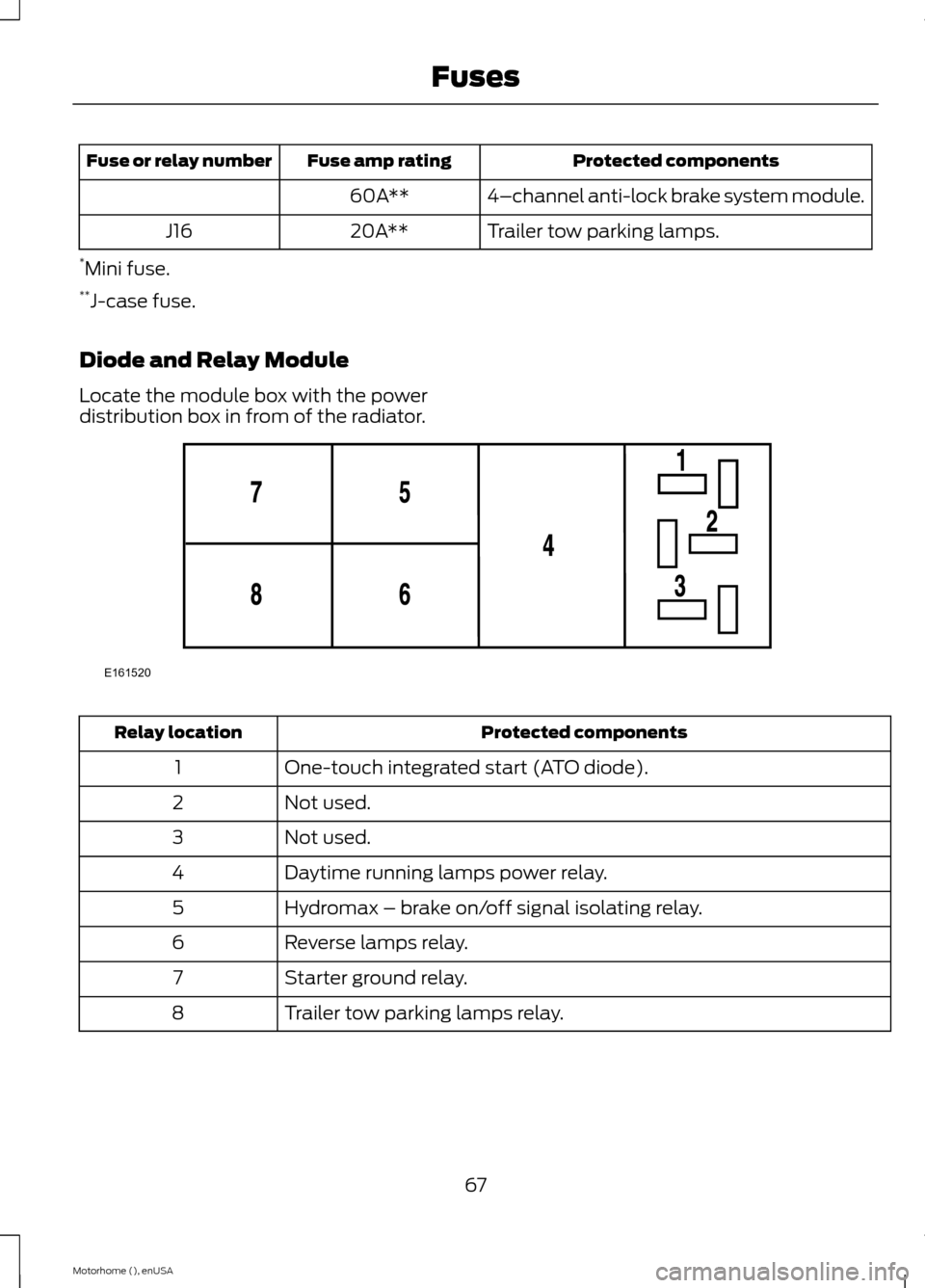 FORD F SERIES MOTORHOME AND COMMERCIAL CHASSIS 2015 13.G Owners Manual Protected componentsFuse amp ratingFuse or relay number
4–channel anti-lock brake system module.60A**
Trailer tow parking lamps.20A**J16
*Mini fuse.**J-case fuse.
Diode and Relay Module
Locate the m