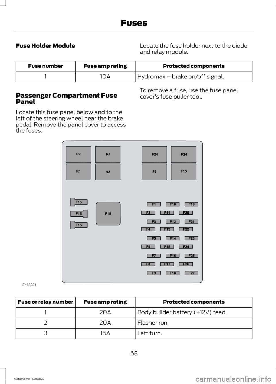 FORD F SERIES MOTORHOME AND COMMERCIAL CHASSIS 2015 13.G Owners Manual Fuse Holder ModuleLocate the fuse holder next to the diodeand relay module.
Protected componentsFuse amp ratingFuse number
Hydromax – brake on/off signal.10A1
Passenger Compartment FusePanel
Locate 