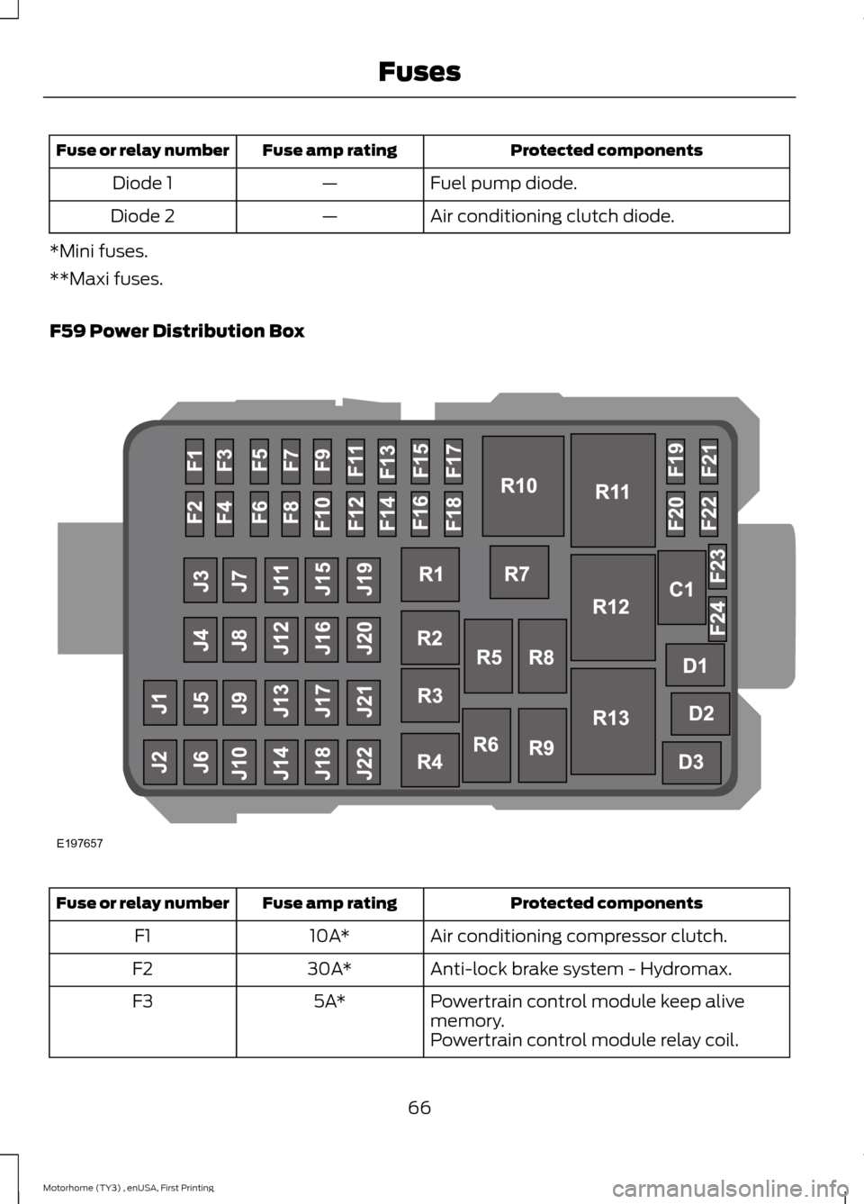 FORD F SERIES MOTORHOME AND COMMERCIAL CHASSIS 2016 13.G Owners Manual Protected componentsFuse amp ratingFuse or relay number
Fuel pump diode.—Diode 1
Air conditioning clutch diode.—Diode 2
*Mini fuses.
**Maxi fuses.
F59 Power Distribution Box
Protected componentsFu