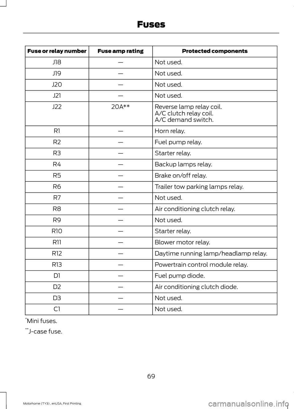 FORD F SERIES MOTORHOME AND COMMERCIAL CHASSIS 2016 13.G Owners Manual Protected componentsFuse amp ratingFuse or relay number
Not used.—J18
Not used.—J19
Not used.—J20
Not used.—J21
Reverse lamp relay coil.20A**J22A/C clutch relay coil.A/C demand switch.
Horn re