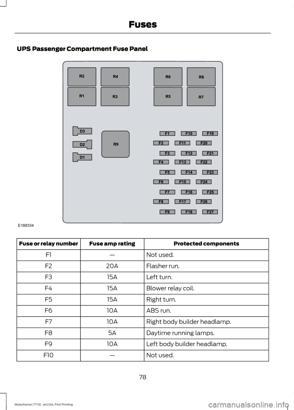 FORD F SERIES MOTORHOME AND COMMERCIAL CHASSIS 2016 13.G Owners Manual UPS Passenger Compartment Fuse Panel
Protected componentsFuse amp ratingFuse or relay number
Not used.—F1
Flasher run.20AF2
Left turn.15AF3
Blower relay coil.15AF4
Right turn.15AF5
ABS run.10AF6
Rig
