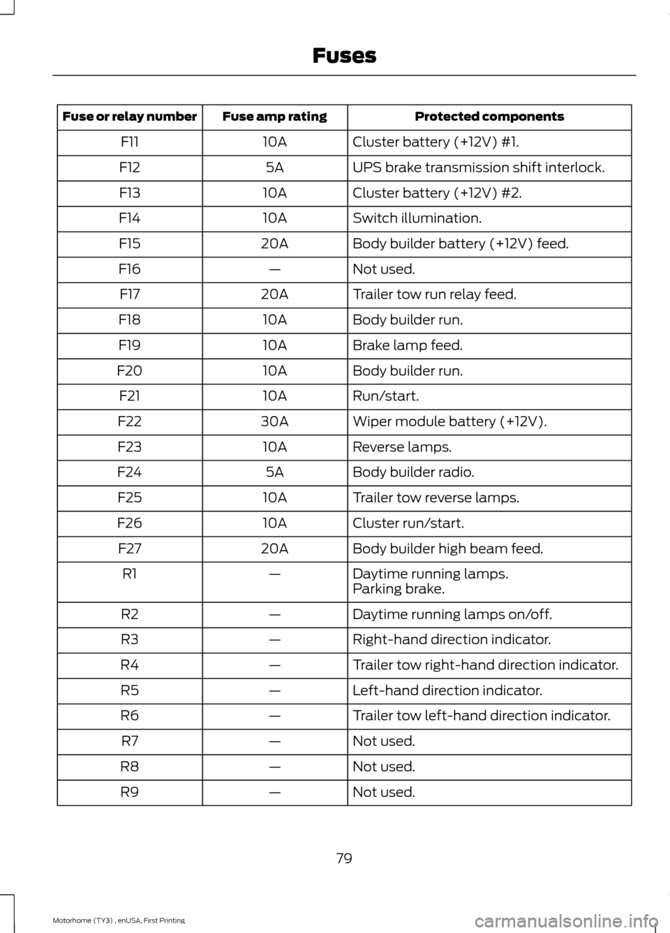 FORD F SERIES MOTORHOME AND COMMERCIAL CHASSIS 2016 13.G Owners Manual Protected componentsFuse amp ratingFuse or relay number
Cluster battery (+12V) #1.10AF11
UPS brake transmission shift interlock.5AF12
Cluster battery (+12V) #2.10AF13
Switch illumination.10AF14
Body b