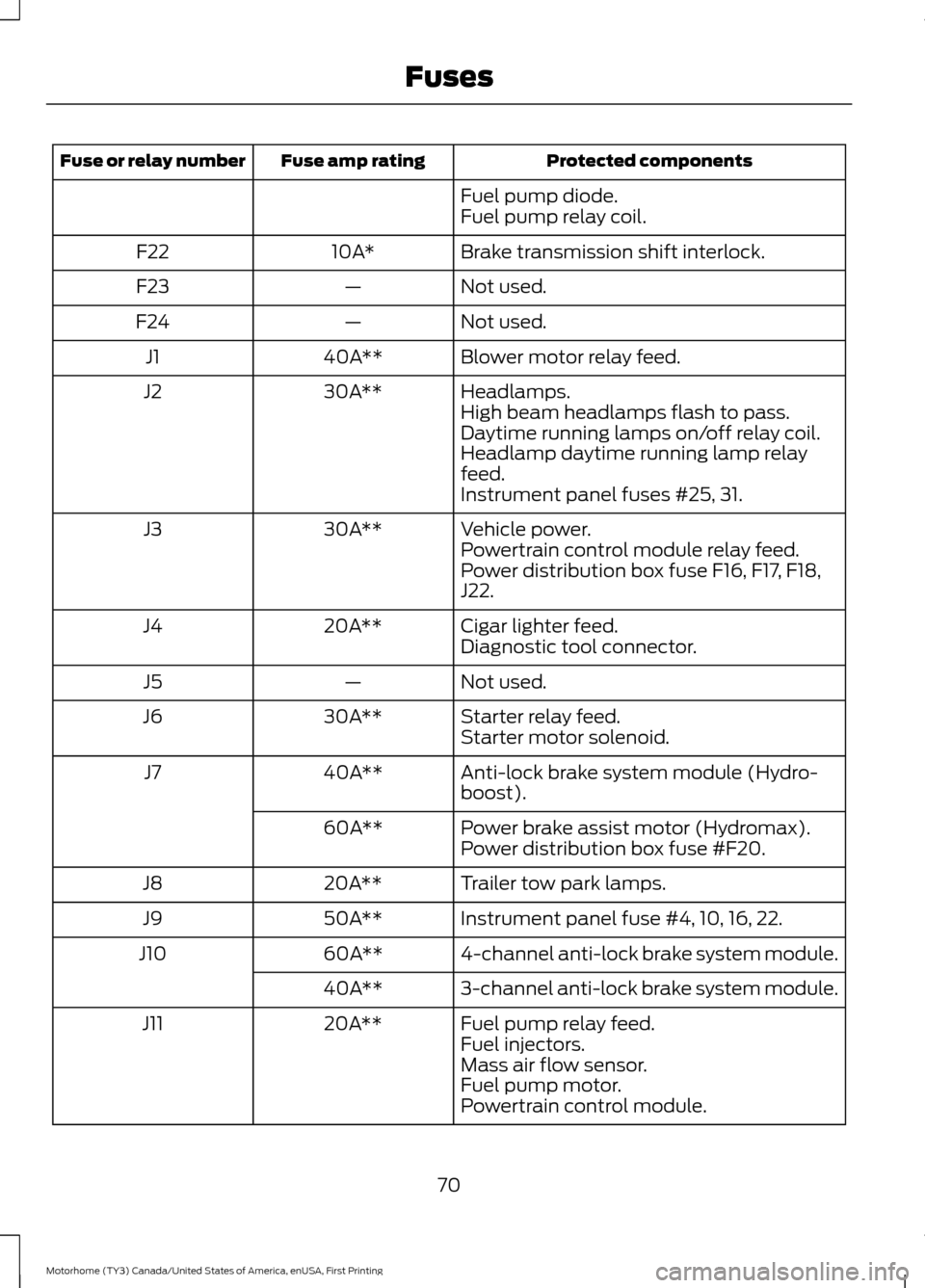 FORD F SERIES MOTORHOME AND COMMERCIAL CHASSIS 2017 13.G Owners Manual Protected components
Fuse amp rating
Fuse or relay number
Fuel pump diode.
Fuel pump relay coil.
Brake transmission shift interlock.
10A*
F22
Not used.
—
F23
Not used.
—
F24
Blower motor relay fee FORD F SERIES MOTORHOME AND COMMERCIAL CHASSIS 2017 13.G Owners Manual Protected components
Fuse amp rating
Fuse or relay number
Fuel pump diode.
Fuel pump relay coil.
Brake transmission shift interlock.
10A*
F22
Not used.
—
F23
Not used.
—
F24
Blower motor relay fee