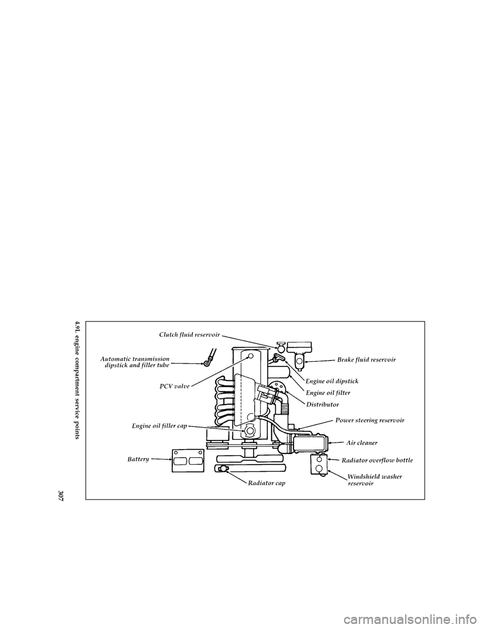 FORD F150 1996 10.G Owners Manual 307
*
[SV05775( F )05/94]
full page art:0020344-H
4.9L engine compartment service points
File:ltsvf.ex
Update:Thu May  9 15:30:19 1996 
