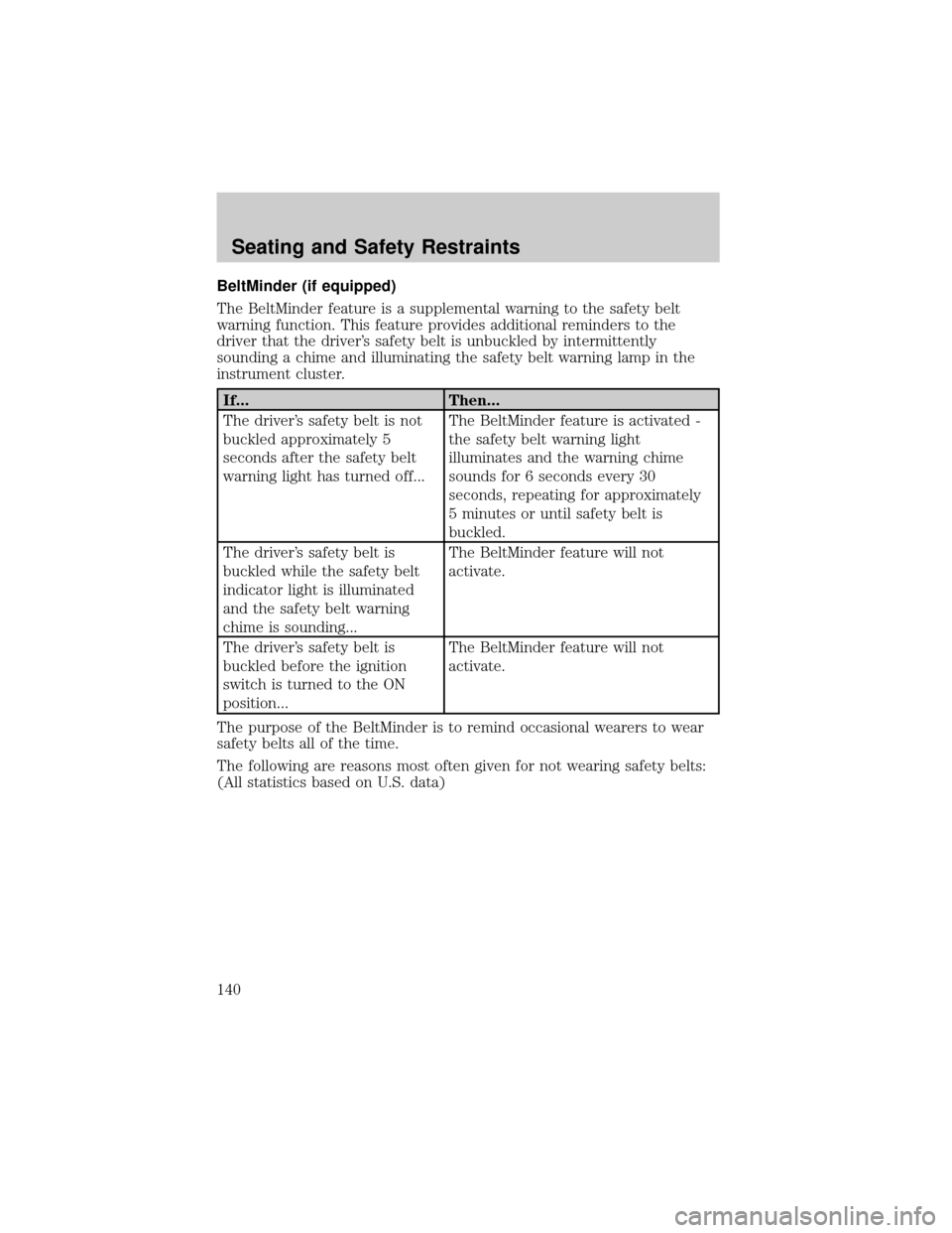 FORD F150 2002 10.G Owners Manual BeltMinder (if equipped)
The BeltMinder feature is a supplemental warning to the safety belt
warning function. This feature provides additional reminders to the
driver that the drivers safety belt is FORD F150 2002 10.G Owners Manual BeltMinder (if equipped)
The BeltMinder feature is a supplemental warning to the safety belt
warning function. This feature provides additional reminders to the
driver that the drivers safety belt is