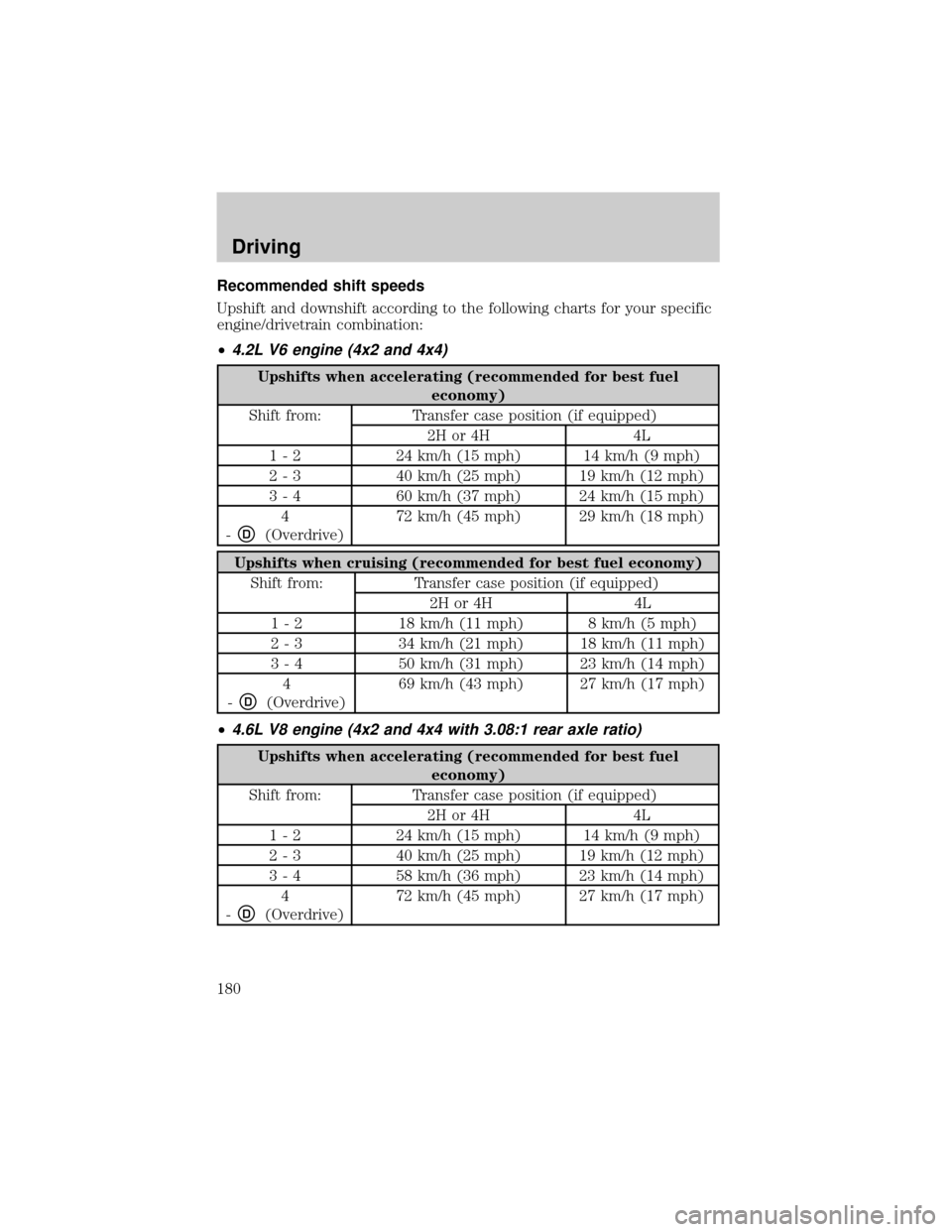 FORD F150 2002 10.G Owners Manual Recommended shift speeds
Upshift and downshift according to the following charts for your specific
engine/drivetrain combination:
²
4.2L V6 engine (4x2 and 4x4)
Upshifts when accelerating (recommende FORD F150 2002 10.G Owners Manual Recommended shift speeds
Upshift and downshift according to the following charts for your specific
engine/drivetrain combination:
²
4.2L V6 engine (4x2 and 4x4)
Upshifts when accelerating (recommende
