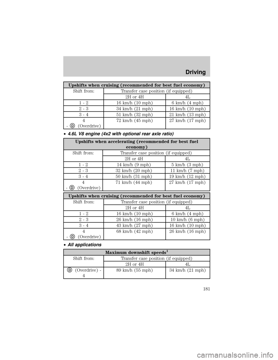 FORD F150 2002 10.G Owners Manual Upshifts when cruising (recommended for best fuel economy)
Shift from: Transfer case position (if equipped)
2H or 4H 4L
1 - 2 16 km/h (10 mph) 6 km/h (4 mph)
2 - 3 34 km/h (21 mph) 16 km/h (10 mph)
3 FORD F150 2002 10.G Owners Manual Upshifts when cruising (recommended for best fuel economy)
Shift from: Transfer case position (if equipped)
2H or 4H 4L
1 - 2 16 km/h (10 mph) 6 km/h (4 mph)
2 - 3 34 km/h (21 mph) 16 km/h (10 mph)
3