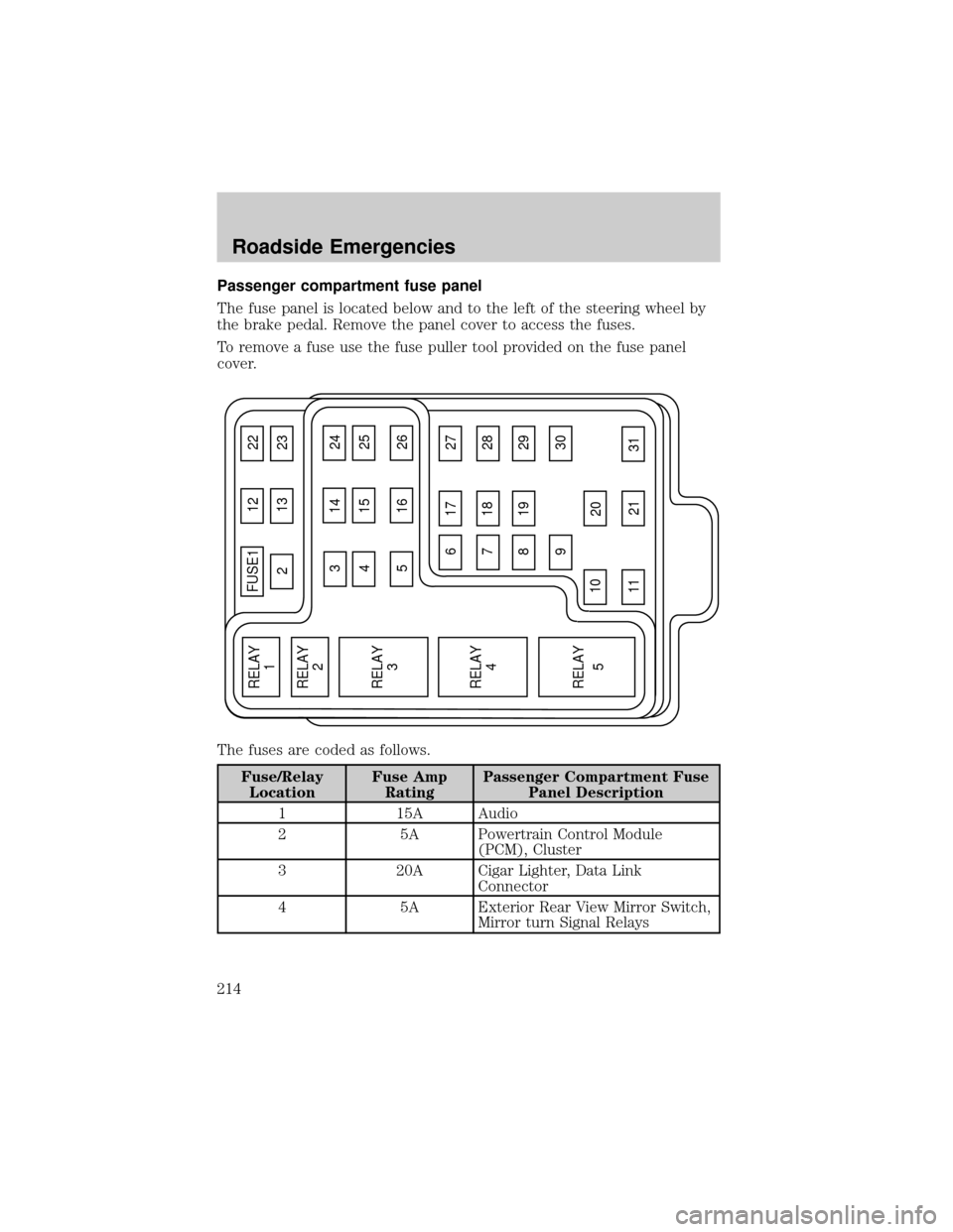FORD F150 2002 10.G Owners Manual Passenger compartment fuse panel
The fuse panel is located below and to the left of the steering wheel by
the brake pedal. Remove the panel cover to access the fuses.
To remove a fuse use the fuse pul