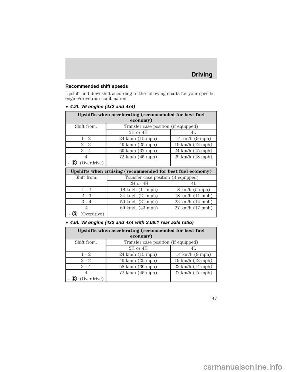 FORD F150 2003 10.G Owners Manual Recommended shift speeds
Upshift and downshift according to the following charts for your specific
engine/drivetrain combination:
•4.2L V6 engine (4x2 and 4x4)
Upshifts when accelerating (recommende FORD F150 2003 10.G Owners Manual Recommended shift speeds
Upshift and downshift according to the following charts for your specific
engine/drivetrain combination:
•4.2L V6 engine (4x2 and 4x4)
Upshifts when accelerating (recommende