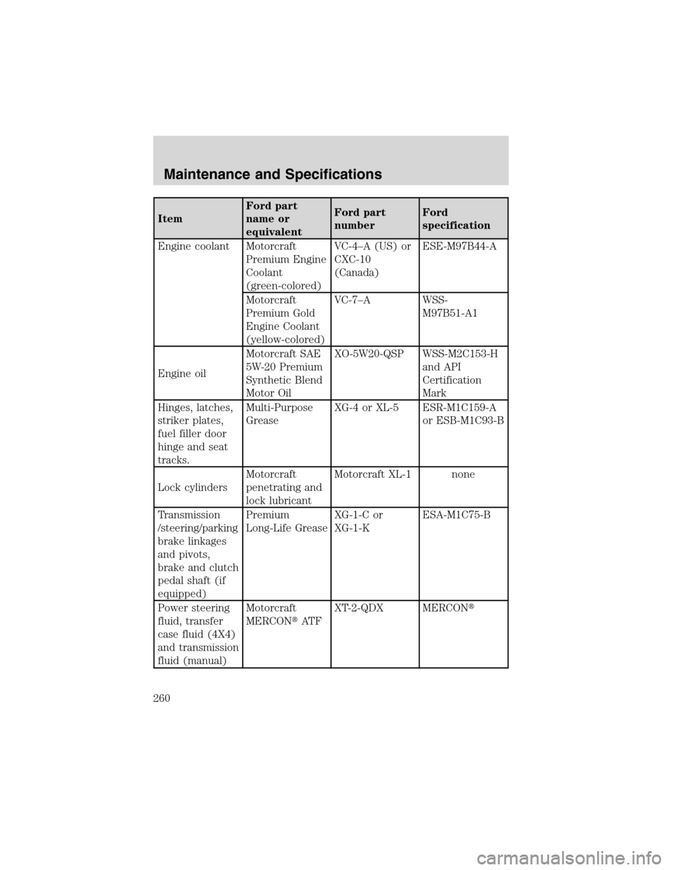 FORD F150 2003 10.G Owners Manual ItemFord part
name or
equivalentFord part
numberFord
specification
Engine coolant Motorcraft
Premium Engine
Coolant
(green-colored)VC-4–A (US) or
CXC-10
(Canada)ESE-M97B44-A
Motorcraft
Premium Gold
