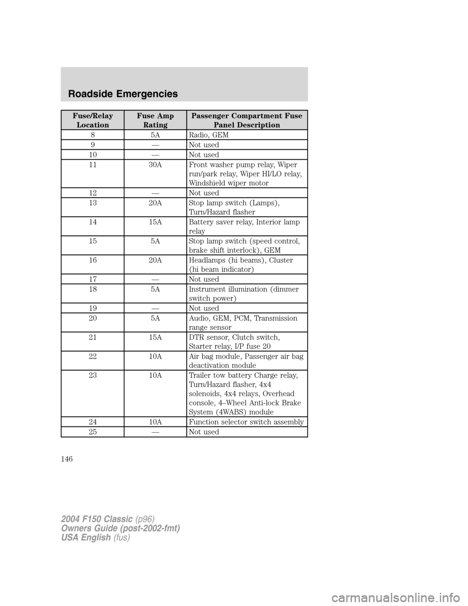 FORD F150 2004 11.G Herritage Owners Manual Fuse/Relay
LocationFuse Amp
RatingPassenger Compartment Fuse
Panel Description
8 5A Radio, GEM
9—Not used
10—Not used
11 30A Front washer pump relay, Wiper
run/park relay, Wiper HI/LO relay,
Winds FORD F150 2004 11.G Herritage Owners Manual Fuse/Relay
LocationFuse Amp
RatingPassenger Compartment Fuse
Panel Description
8 5A Radio, GEM
9—Not used
10—Not used
11 30A Front washer pump relay, Wiper
run/park relay, Wiper HI/LO relay,
Winds