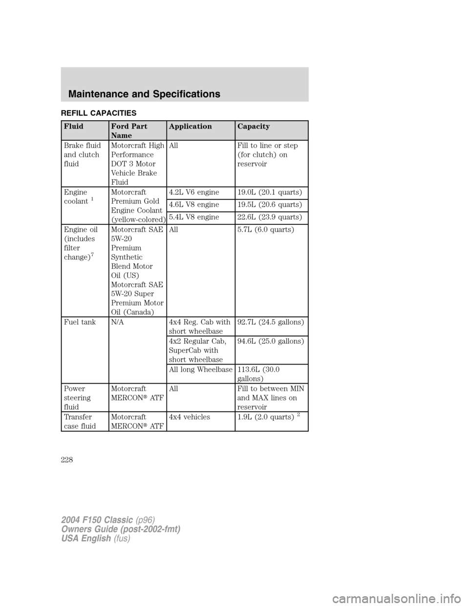 FORD F150 2004 11.G Herritage Owners Manual REFILL CAPACITIES
Fluid Ford Part
NameApplication Capacity
Brake fluid
and clutch
fluidMotorcraft High
Performance
DOT 3 Motor
Vehicle Brake
FluidAll Fill to line or step
(for clutch) on
reservoir
Eng FORD F150 2004 11.G Herritage Owners Manual REFILL CAPACITIES
Fluid Ford Part
NameApplication Capacity
Brake fluid
and clutch
fluidMotorcraft High
Performance
DOT 3 Motor
Vehicle Brake
FluidAll Fill to line or step
(for clutch) on
reservoir
Eng