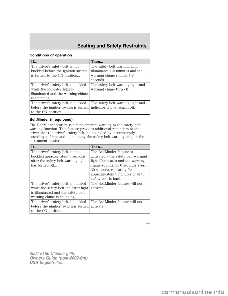 FORD F150 2004 11.G Herritage Owners Manual Conditions of operation
If... Then...
The driver’s safety belt is not
buckled before the ignition switch
is turned to the ON position...The safety belt warning light
illuminates 1-2 minutes and the
FORD F150 2004 11.G Herritage Owners Manual Conditions of operation
If... Then...
The driver’s safety belt is not
buckled before the ignition switch
is turned to the ON position...The safety belt warning light
illuminates 1-2 minutes and the