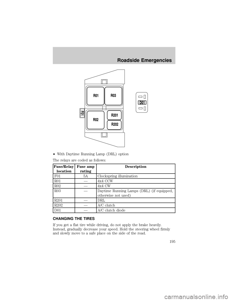 FORD F150 2004 11.G Owners Manual ²With Daytime Running Lamp (DRL) option
The relays are coded as follows:
Fuse/Relay
locationFuse amp
ratingDescription
F01 5A Clockspring illumination
R01 Ð 4x4 CCW
R02 Ð 4x4 CW
R03 Ð Daytime Runn