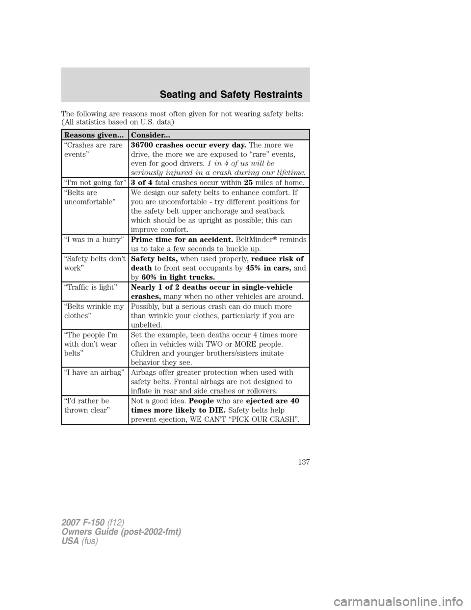 FORD F150 2007 11.G Owners Manual The following are reasons most often given for not wearing safety belts:
(All statistics based on U.S. data)
Reasons given... Consider...
“Crashes are rare
events”36700 crashes occur every day.The FORD F150 2007 11.G Owners Manual The following are reasons most often given for not wearing safety belts:
(All statistics based on U.S. data)
Reasons given... Consider...
“Crashes are rare
events”36700 crashes occur every day.The