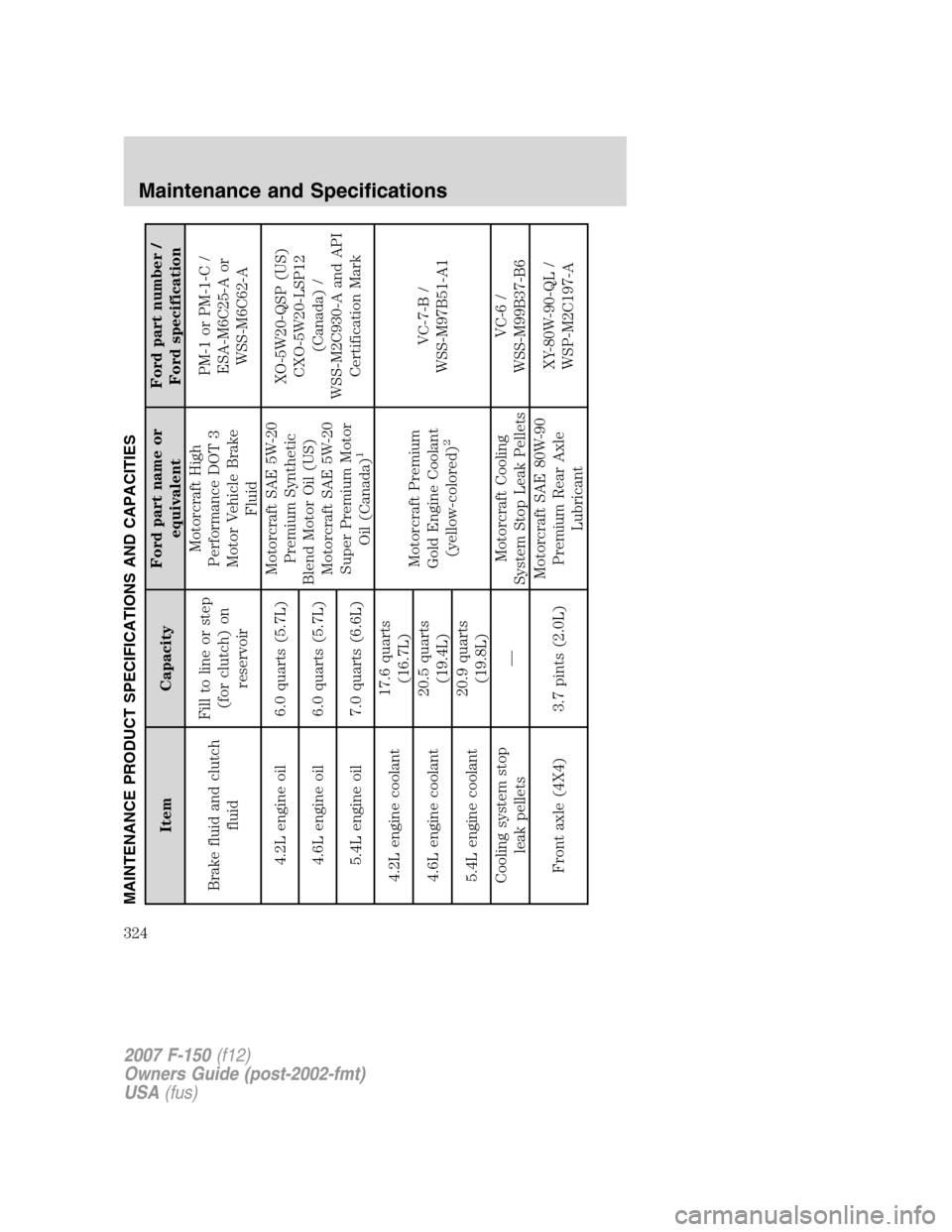 FORD F150 2007 11.G Owners Manual MAINTENANCE PRODUCT SPECIFICATIONS AND CAPACITIES
Item CapacityFord part name or
equivalentFord part number /
Ford specification
Brake fluid and clutch
fluidFill to line or step
(for clutch) on
reserv