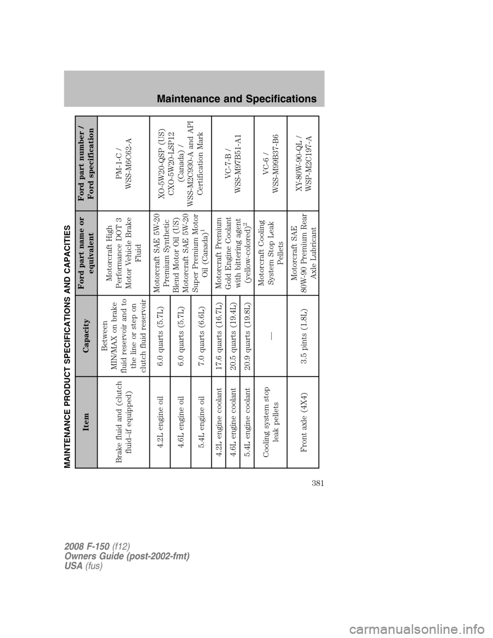FORD F150 2008 11.G Owners Manual MAINTENANCE PRODUCT SPECIFICATIONS AND CAPACITIES
Item CapacityFord part name or
equivalentFord part number /
Ford specification
Brake fluid and (clutch
fluid–if equipped)Between
MIN/MAX on brake
fl