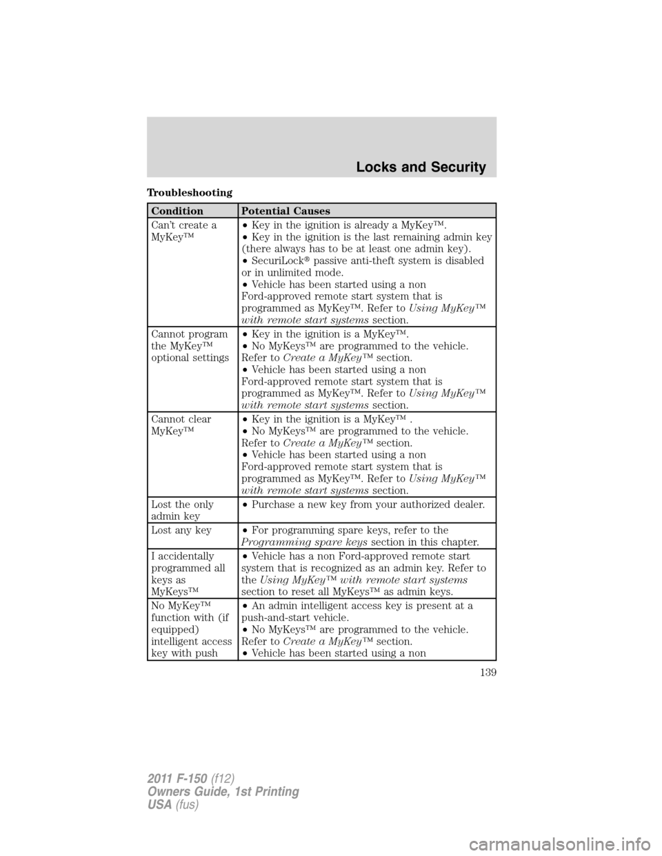 FORD F150 2011 12.G Owners Manual Troubleshooting
Condition Potential Causes
Can’t create a
MyKey™•Key in the ignition is already a MyKey™.
•Key in the ignition is the last remaining admin key
(there always has to be at leas FORD F150 2011 12.G Owners Manual Troubleshooting
Condition Potential Causes
Can’t create a
MyKey™•Key in the ignition is already a MyKey™.
•Key in the ignition is the last remaining admin key
(there always has to be at leas