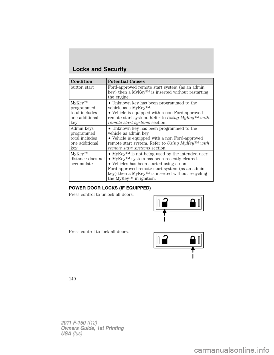 FORD F150 2011 12.G Owners Manual Condition Potential Causes
button start Ford-approved remote start system (as an admin
key) then a MyKey™ is inserted without restarting
the engine.
MyKey™
programmed
total includes
one additional FORD F150 2011 12.G Owners Manual Condition Potential Causes
button start Ford-approved remote start system (as an admin
key) then a MyKey™ is inserted without restarting
the engine.
MyKey™
programmed
total includes
one additional