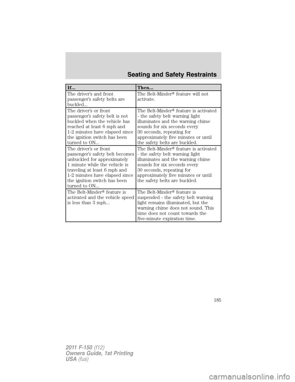 FORD F150 2011 12.G Owners Manual If... Then...
The driver’s and front
passenger’s safety belts are
buckled...The Belt-Minderfeature will not
activate.
The driver’s or front
passenger’s safety belt is not
buckled when the veh FORD F150 2011 12.G Owners Manual If... Then...
The driver’s and front
passenger’s safety belts are
buckled...The Belt-Minderfeature will not
activate.
The driver’s or front
passenger’s safety belt is not
buckled when the veh