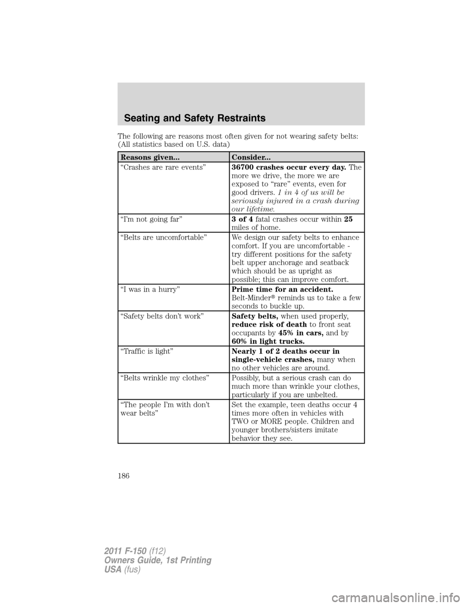FORD F150 2011 12.G Owners Manual The following are reasons most often given for not wearing safety belts:
(All statistics based on U.S. data)
Reasons given... Consider...
“Crashes are rare events”36700 crashes occur every day.The FORD F150 2011 12.G Owners Manual The following are reasons most often given for not wearing safety belts:
(All statistics based on U.S. data)
Reasons given... Consider...
“Crashes are rare events”36700 crashes occur every day.The