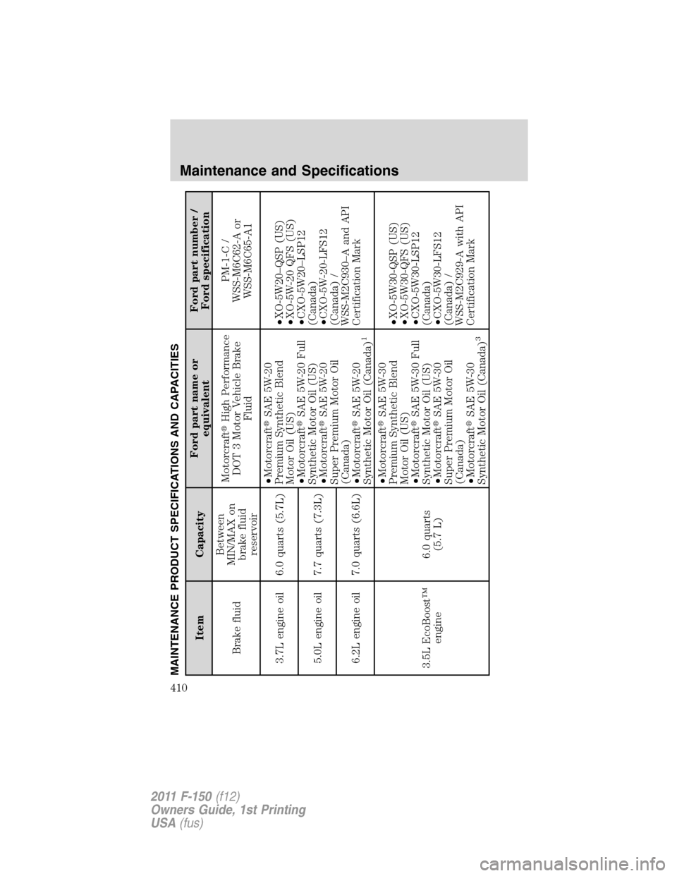 FORD F150 2011 12.G Owners Manual MAINTENANCE PRODUCT SPECIFICATIONS AND CAPACITIES
Item CapacityFord part name or
equivalentFord part number /
Ford specification
Brake fluidBetween
MIN/MAX on
brake fluid
reservoirMotorcraftHigh Perf FORD F150 2011 12.G Owners Manual MAINTENANCE PRODUCT SPECIFICATIONS AND CAPACITIES
Item CapacityFord part name or
equivalentFord part number /
Ford specification
Brake fluidBetween
MIN/MAX on
brake fluid
reservoirMotorcraftHigh Perf
