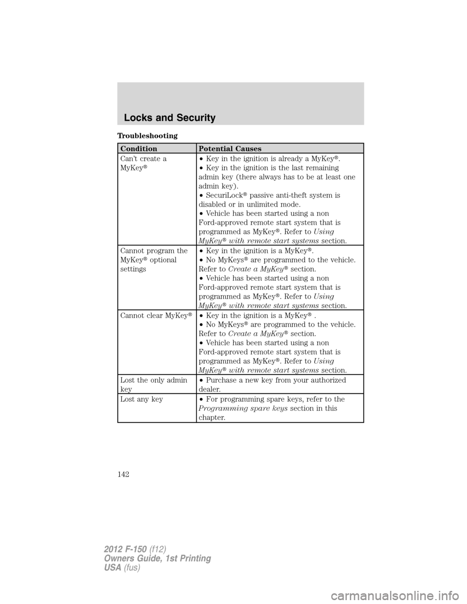 FORD F150 2012 12.G Owners Manual Troubleshooting
Condition Potential Causes
Can’t create a
MyKey•Key in the ignition is already a MyKey.
•Key in the ignition is the last remaining
admin key (there always has to be at least on FORD F150 2012 12.G Owners Manual Troubleshooting
Condition Potential Causes
Can’t create a
MyKey•Key in the ignition is already a MyKey.
•Key in the ignition is the last remaining
admin key (there always has to be at least on