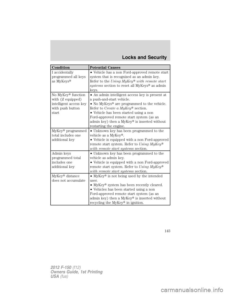 FORD F150 2012 12.G Owners Manual Condition Potential Causes
I accidentally
programmed all keys
as MyKeys•Vehicle has a non Ford-approved remote start
system that is recognized as an admin key.
Refer to theUsing MyKeywith remote s FORD F150 2012 12.G Owners Manual Condition Potential Causes
I accidentally
programmed all keys
as MyKeys•Vehicle has a non Ford-approved remote start
system that is recognized as an admin key.
Refer to theUsing MyKeywith remote s