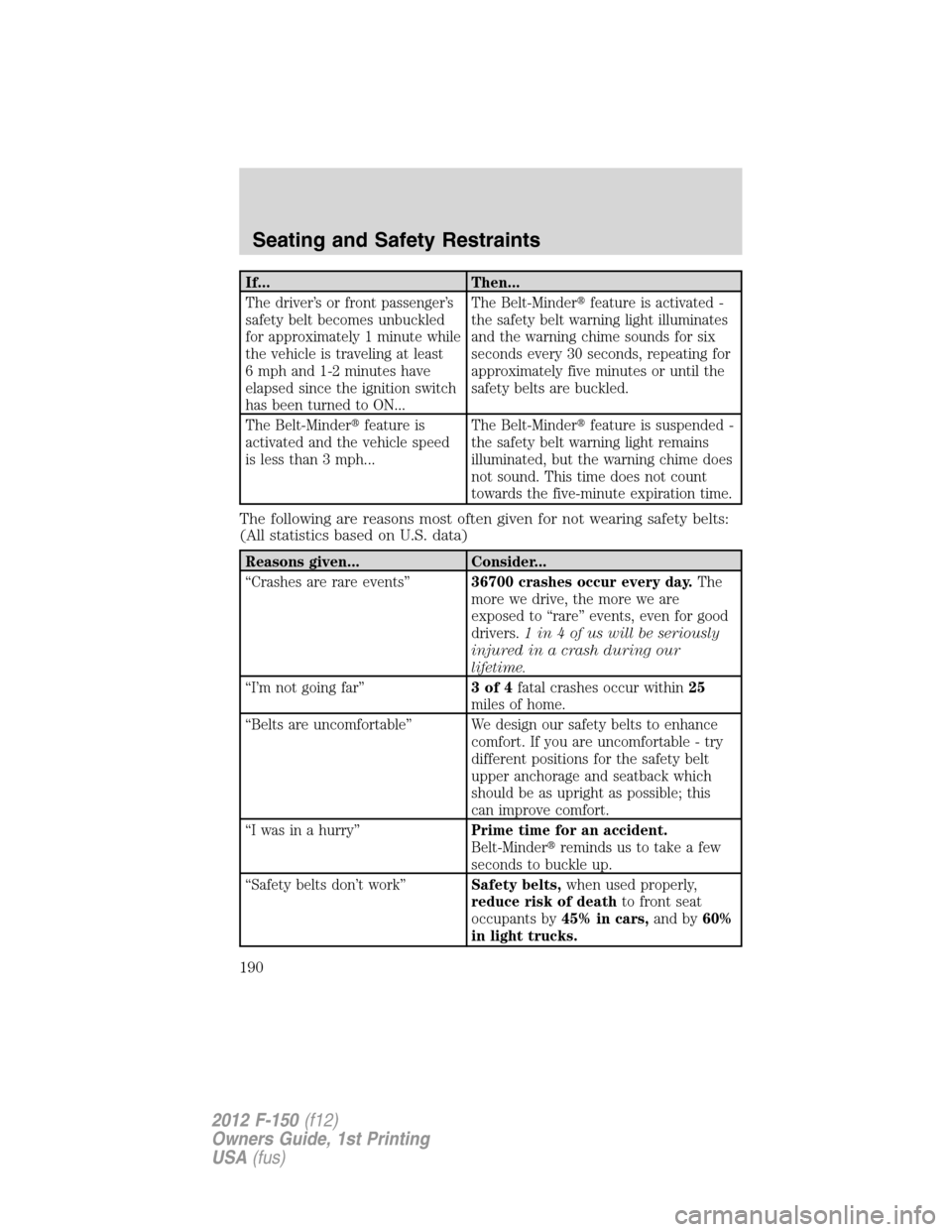 FORD F150 2012 12.G Owners Manual If... Then...
The driver’s or front passenger’s
safety belt becomes unbuckled
for approximately 1 minute while
the vehicle is traveling at least
6 mph and 1-2 minutes have
elapsed since the igniti FORD F150 2012 12.G Owners Manual If... Then...
The driver’s or front passenger’s
safety belt becomes unbuckled
for approximately 1 minute while
the vehicle is traveling at least
6 mph and 1-2 minutes have
elapsed since the igniti