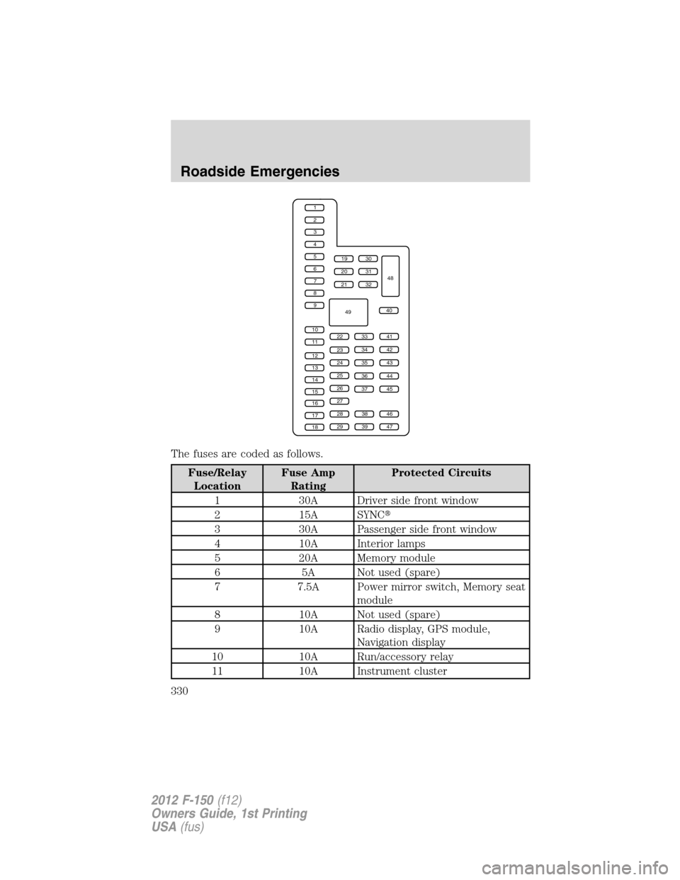 FORD F150 2012 12.G Owners Manual The fuses are coded as follows.
Fuse/Relay
LocationFuse Amp
RatingProtected Circuits
1 30A Driver side front window
2 15A SYNC
3 30A Passenger side front window
4 10A Interior lamps
5 20A Memory modu