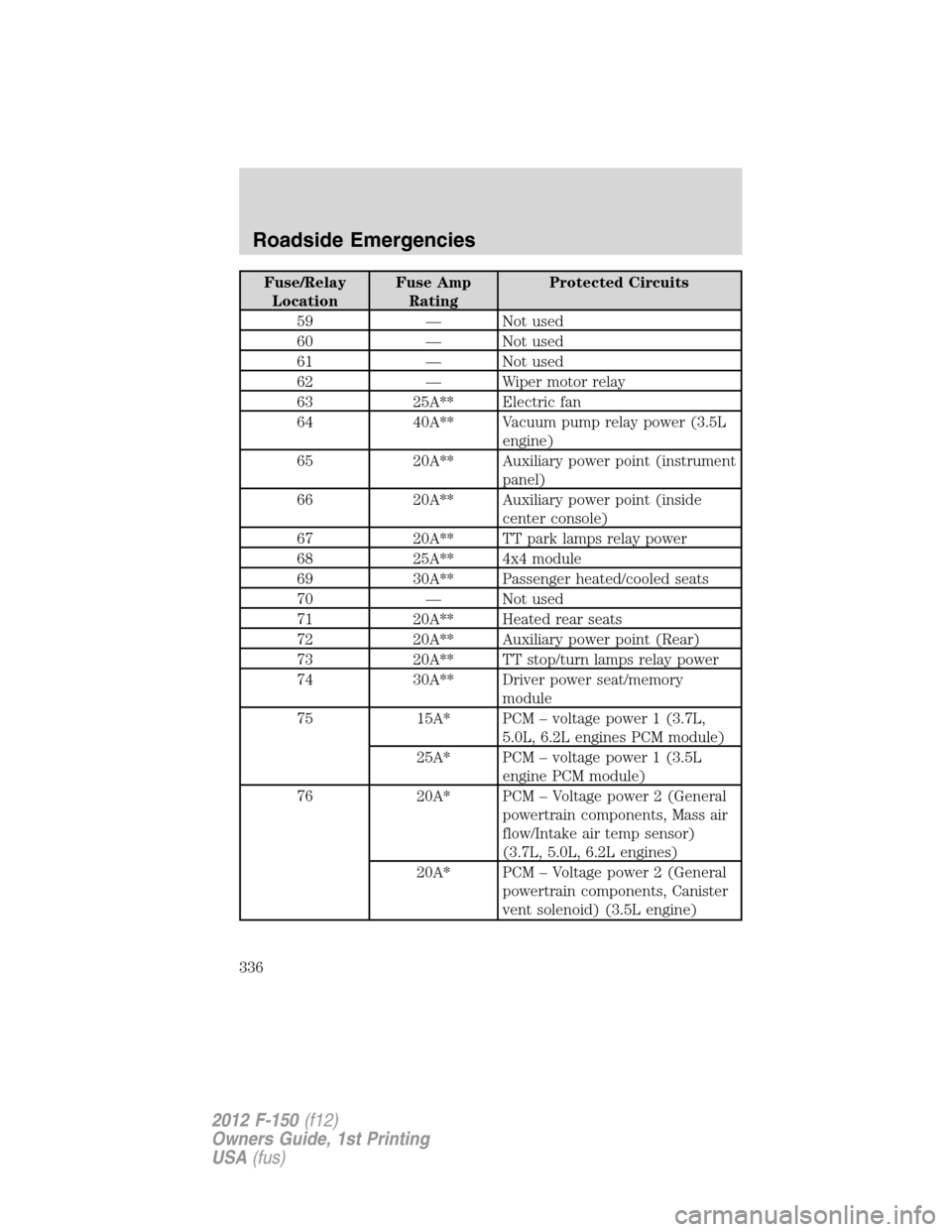 FORD F150 2012 12.G Owners Manual Fuse/Relay
LocationFuse Amp
RatingProtected Circuits
59 — Not used
60 — Not used
61 — Not used
62 — Wiper motor relay
63 25A** Electric fan
64 40A** Vacuum pump relay power (3.5L
engine)
65 20