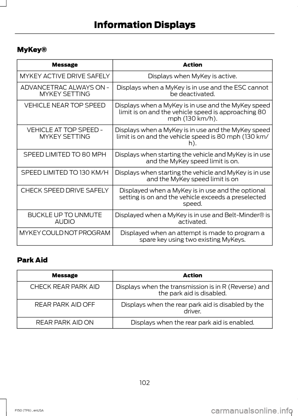 FORD F150 2014 12.G Owners Manual MyKey®
Action
Message
Displays when MyKey is active.
MYKEY ACTIVE DRIVE SAFELY
Displays when a MyKey is in use and the ESC cannotbe deactivated.
ADVANCETRAC ALWAYS ON -
MYKEY SETTING
Displays when a FORD F150 2014 12.G Owners Manual MyKey®
Action
Message
Displays when MyKey is active.
MYKEY ACTIVE DRIVE SAFELY
Displays when a MyKey is in use and the ESC cannotbe deactivated.
ADVANCETRAC ALWAYS ON -
MYKEY SETTING
Displays when a