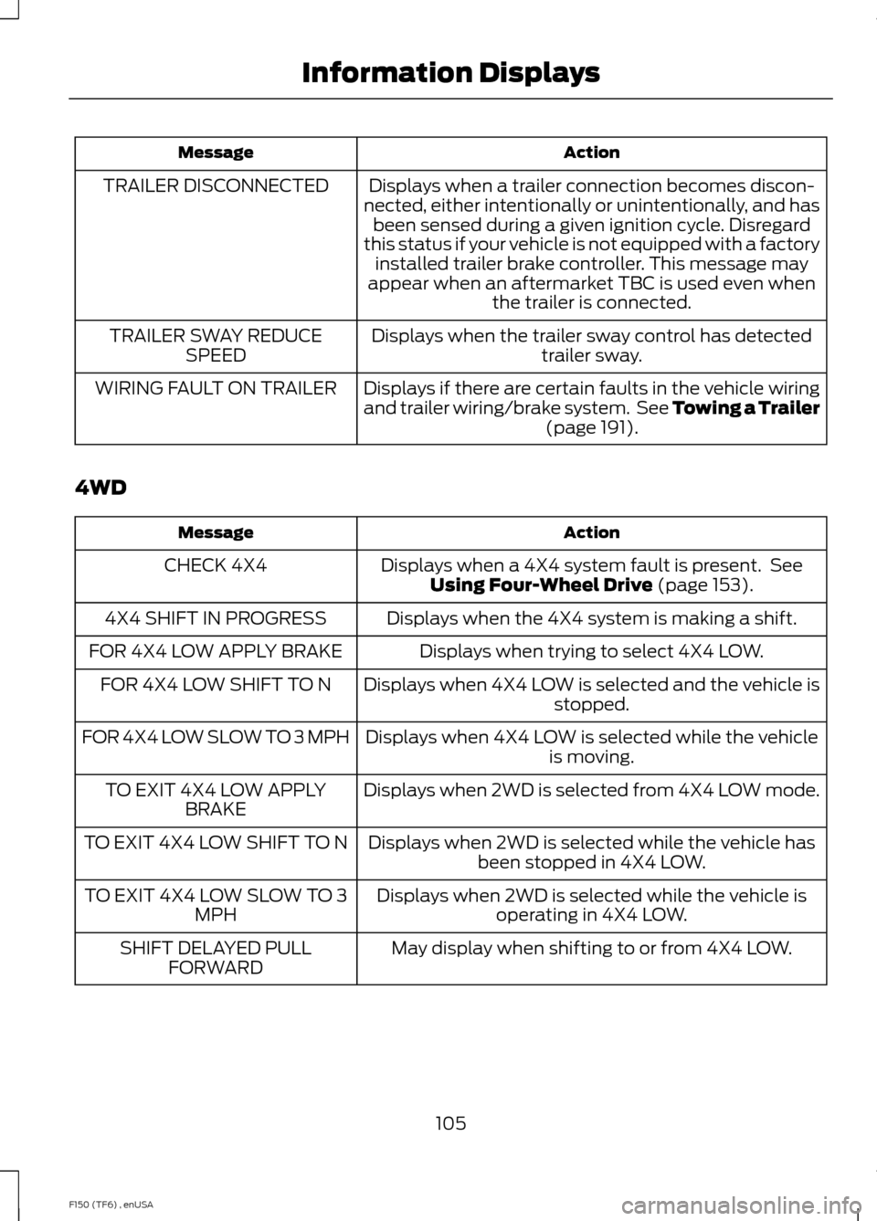 FORD F150 2014 12.G Owners Manual Action
Message
Displays when a trailer connection becomes discon-
nected, either intentionally or unintentionally, and has been sensed during a given ignition cycle. Disregard
this status if your vehi FORD F150 2014 12.G Owners Manual Action
Message
Displays when a trailer connection becomes discon-
nected, either intentionally or unintentionally, and has been sensed during a given ignition cycle. Disregard
this status if your vehi