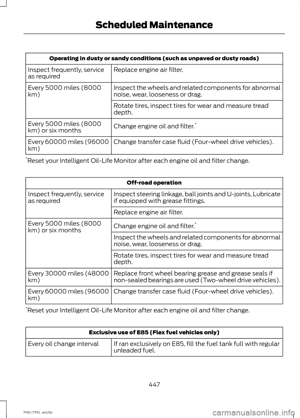 FORD F150 2014 12.G Owners Manual Operating in dusty or sandy conditions (such as unpaved or dusty roads)
Replace engine air filter.
Inspect frequently, service
as required
Inspect the wheels and related components for abnormal
noise, FORD F150 2014 12.G Owners Manual Operating in dusty or sandy conditions (such as unpaved or dusty roads)
Replace engine air filter.
Inspect frequently, service
as required
Inspect the wheels and related components for abnormal
noise,