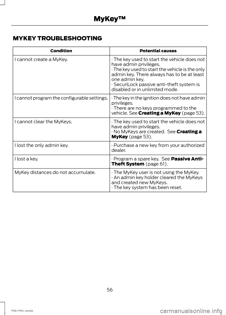 FORD F150 2014 12.G Owners Manual MYKEY TROUBLESHOOTING
Potential causes
Condition
· The key used to start the vehicle does not
have admin privileges.
I cannot create a MyKey.
· The key used to start the vehicle is the only
admin ke FORD F150 2014 12.G Owners Manual MYKEY TROUBLESHOOTING
Potential causes
Condition
· The key used to start the vehicle does not
have admin privileges.
I cannot create a MyKey.
· The key used to start the vehicle is the only
admin ke
