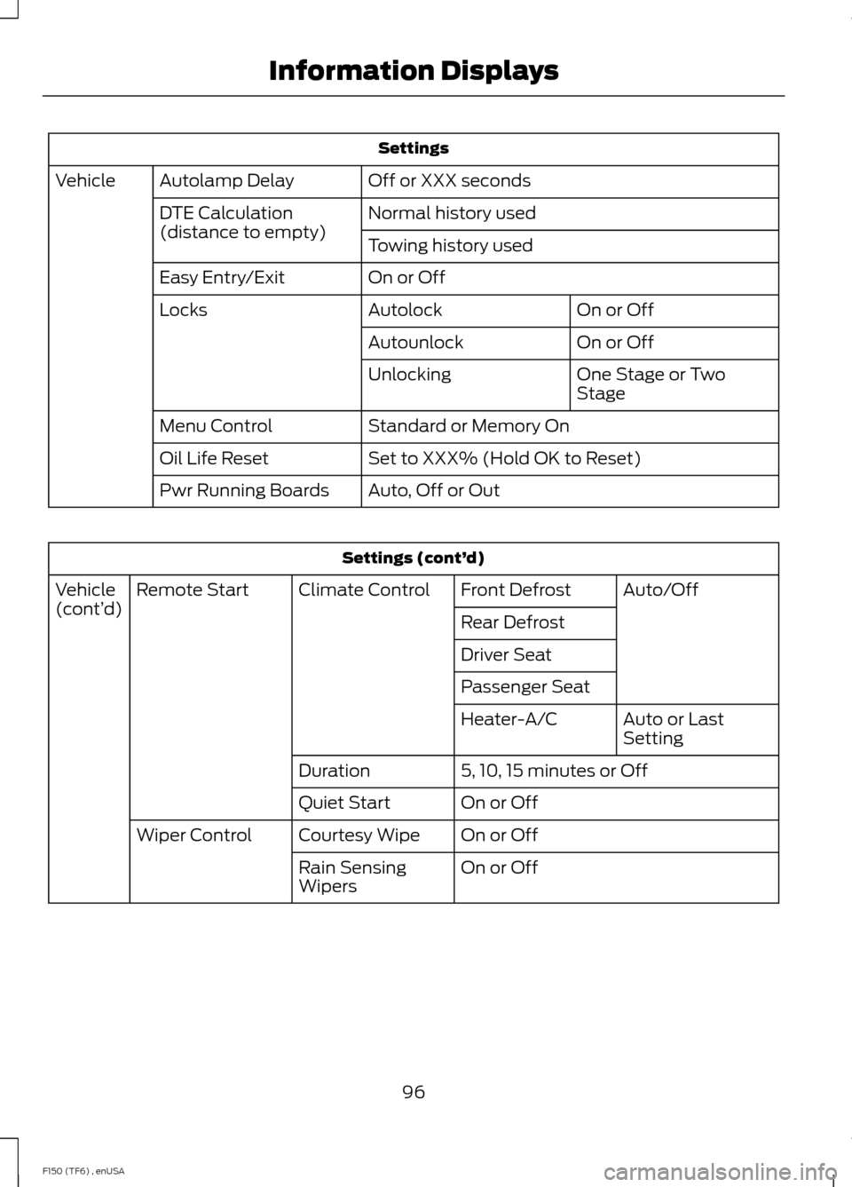 FORD F150 2014 12.G Owners Manual Settings
Off or XXX seconds
Autolamp Delay
Vehicle
Normal history used
DTE Calculation
(distance to empty)
Towing history used
On or Off
Easy Entry/Exit
On or Off
Autolock
Locks
On or Off
Autounlock
O