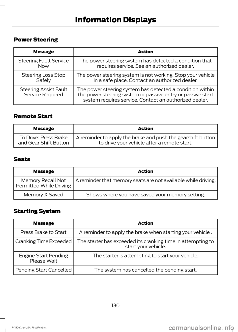FORD F150 2015 13.G Owners Manual Power Steering
Action
Message
The power steering system has detected a condition thatrequires service. See an authorized dealer.
Steering Fault Service
Now
The power steering system is not working. St