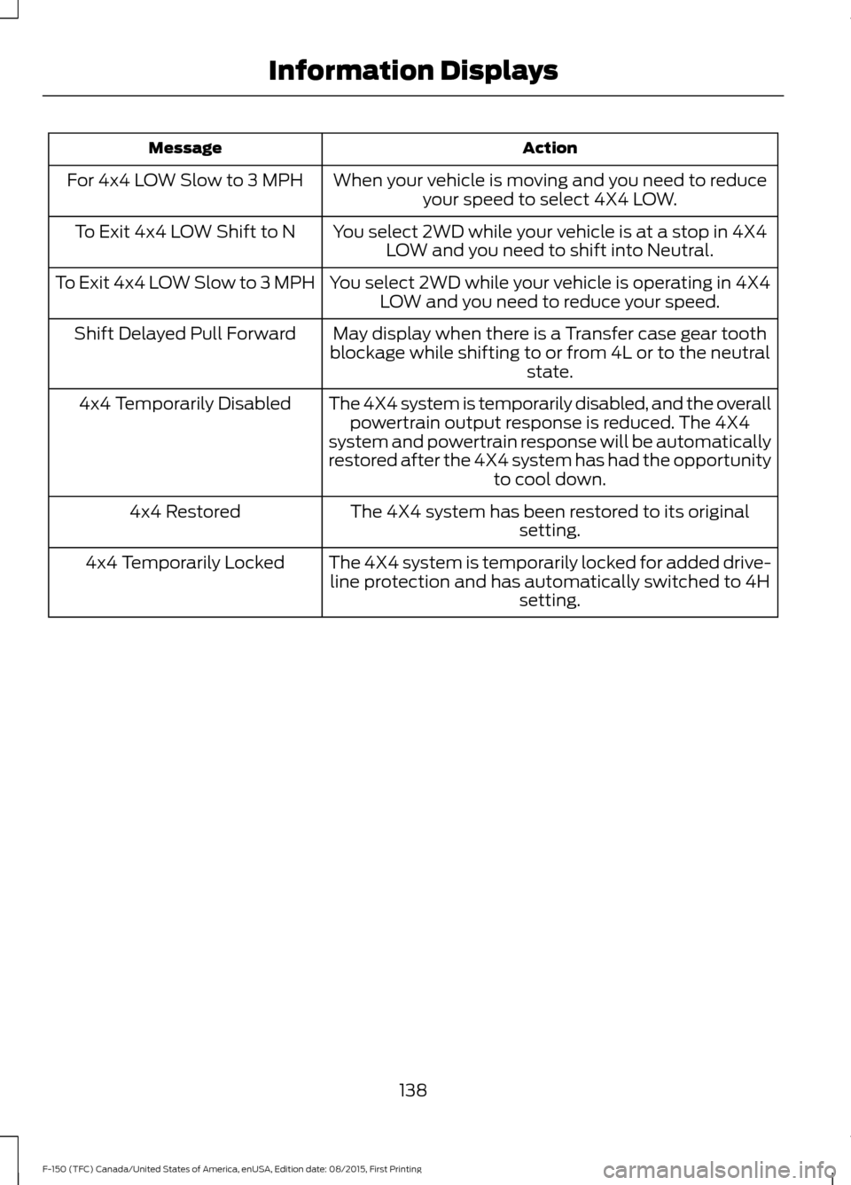 FORD F150 2016 13.G Owners Manual Action
Message
When your vehicle is moving and you need to reduceyour speed to select 4X4 LOW.
For 4x4 LOW Slow to 3 MPH
You select 2WD while your vehicle is at a stop in 4X4LOW and you need to shift 