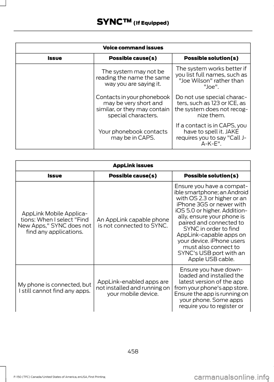 FORD F150 2017 13.G Owners Manual Voice command issues
Possible solution(s)
Possible cause(s)
Issue
The system works better if
you list full names, such as "Joe Wilson" rather than "Joe".
The system may not be
reading the name the sam