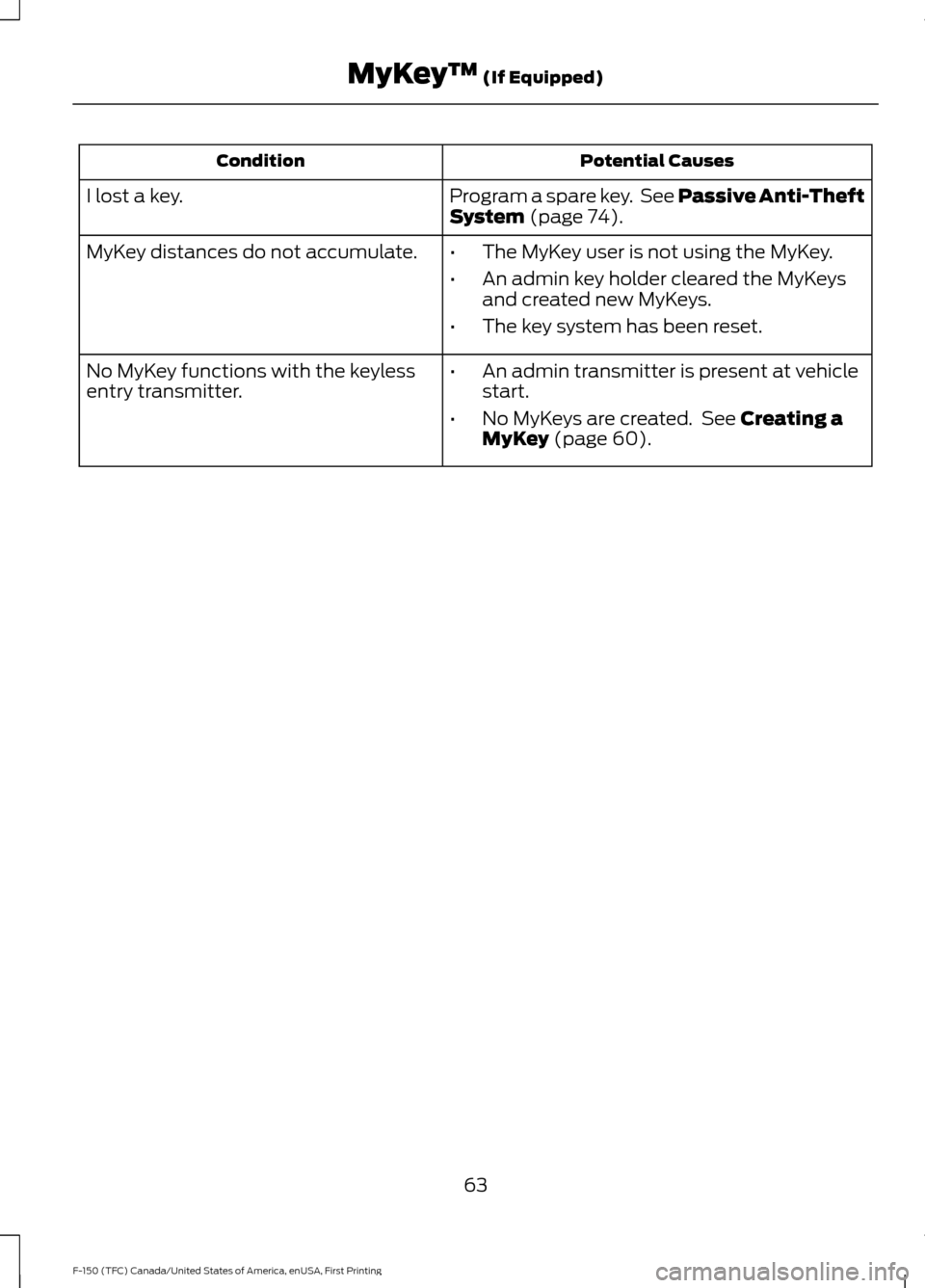 FORD F150 2017 13.G Owners Manual Potential Causes
Condition
Program a spare key.  See Passive Anti-Theft
System (page 74).
I lost a key.
MyKey distances do not accumulate.
•The MyKey user is not using the MyKey.
• An admin key ho