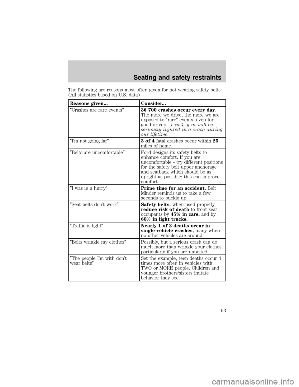 FORD F650 2001 10.G Owners Manual The following are reasons most often given for not wearing safety belts:
(All statistics based on U.S. data)
Reasons given... Consider...
9Crashes are rare events936 700 crashes occur every day.
The m FORD F650 2001 10.G Owners Manual The following are reasons most often given for not wearing safety belts:
(All statistics based on U.S. data)
Reasons given... Consider...
9Crashes are rare events936 700 crashes occur every day.
The m
