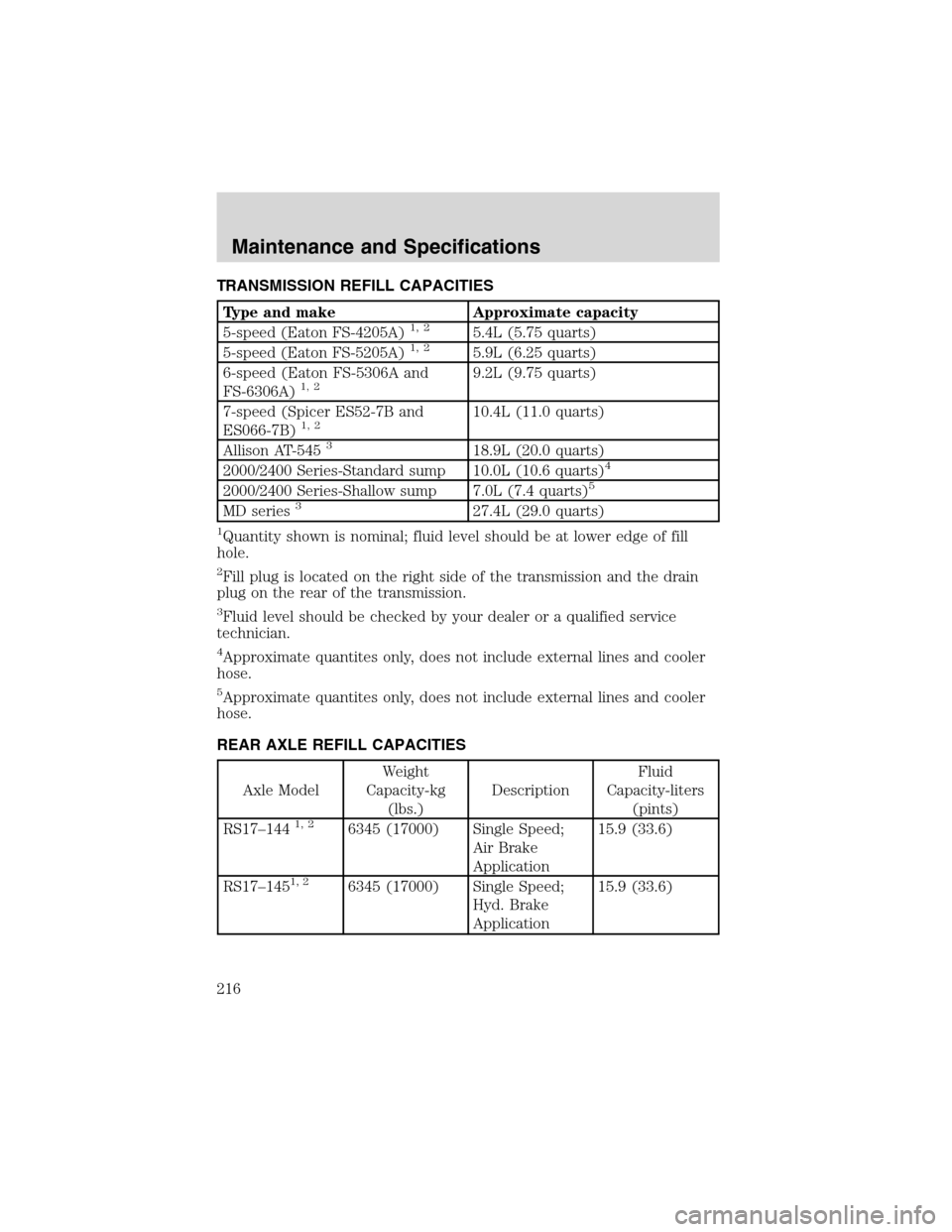 FORD F650 2003 10.G Owners Manual TRANSMISSION REFILL CAPACITIES
Type and make Approximate capacity
5-speed (Eaton FS-4205A)1, 25.4L (5.75 quarts)
5-speed (Eaton FS-5205A)1, 25.9L (6.25 quarts)
6-speed (Eaton FS-5306A and
FS-6306A)
1, FORD F650 2003 10.G Owners Manual TRANSMISSION REFILL CAPACITIES
Type and make Approximate capacity
5-speed (Eaton FS-4205A)1, 25.4L (5.75 quarts)
5-speed (Eaton FS-5205A)1, 25.9L (6.25 quarts)
6-speed (Eaton FS-5306A and
FS-6306A)
1,